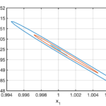 Close-up of an oscillatory solution of the model for Lck